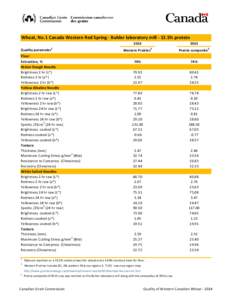 Wheat, No.1 Canada Western Red Spring - Buhler laboratory mill[removed]% protein segregate