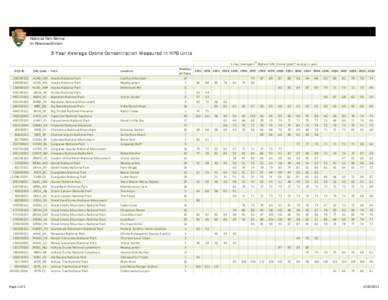 3-Year Average Ozone Concentration Measured in NPS Units