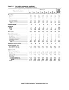 Table A15.  Coal supply, disposition, and prices (million short tons, unless otherwise noted) Annual growth