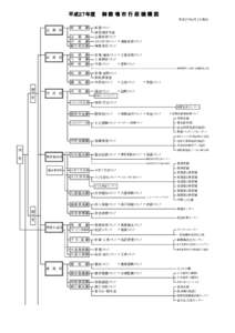 平成２７年度　　御 殿 場 市 行 政 機 構 図 平成２７年４月１日現在 企 画 部  秘