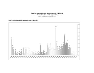 Table of first appearance of agenda items[removed]