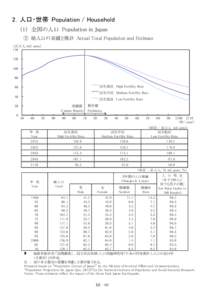 2．人口・世帯 Population / Household （1） 全国の人口 Population in Japan ① 総人口の実績と推計 Actual Total Population and Estimate (百万人/mil. psns） [removed]