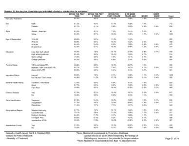 Question 35: How long has it been since you last visited a dentist or a dental clinic for any reason?  Kentucky Residents Sex  Race