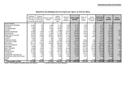 Télécharger les données au format tableur  Répartition des abattages bovins et équins par région, enen têtes) Taurillons Taureaux (mâles de 12 (mâles plus Boeufs (mâles