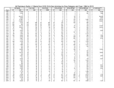 Petroleum Spills By Size Cat Year Source Four Tabs for Web Mar-2014.xls