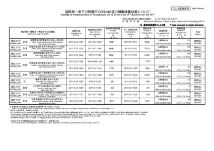 プレス発表資料  News Release 福島第一原子力発電所の20km以遠の積算線量結果について Readings of integrated Dose at Reading point out of 20 Km Zone of Fukushima Dai-ichi NPP