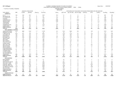 DUT 360 Report * TotalViol = TotalDisp + DispPend VIOL GROUP FHP CRIMINAL