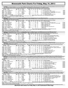 Monmouth Park Charts For Friday, May 31, 2013 1st Race. Five And One Half Furlongs (Run Up 32 Feet) (1:[removed]CLAIMING NW2 L $5,000-Purse $16,000. For Fillies Three Years Old or Fillies and Mares Four Years Old and Upwar