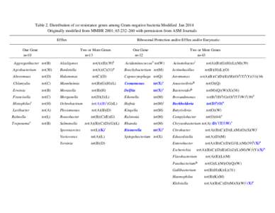Table 2. Distribution of tet resistance genes among Gram-negative bacteria Modified Jan 2014 Originally modified from MMBR 2001; 65:[removed]with permission from ASM Journals Efflux One Gene n=10