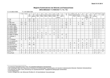 Stand: [removed]Mögliche Kombinationen der Befunde und Festzuschüsse (Befundklassen 1-4, Befunde 7.1, 7.2, 7.5) X = im selben Kiefer