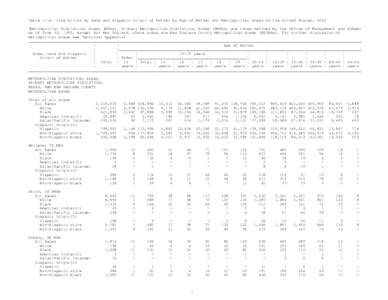 Table[removed]Live Births by Race and Hispanic Origin of Mother by Age of Mother for Metropolitan Areas of the United States: 2002 (Metropolitan Statistical Areas (MSAs), Primary Metropolitan Statistical Areas (PMSAs) are 