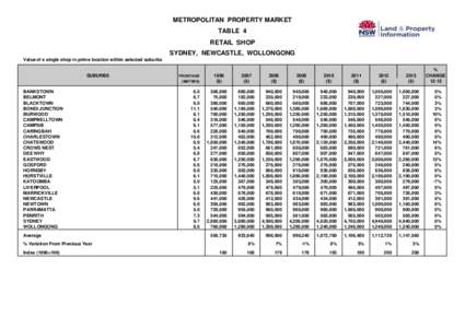 METROPOLITAN PROPERTY MARKET TABLE 4 RETAIL SHOP SYDNEY, NEWCASTLE, WOLLONGONG Value of a single shop in prime location within selected suburbs SUBURBS