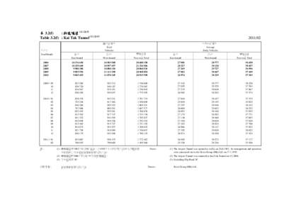 表 3.2(f) : 啟德隧道 ([removed]Table 3.2(f) : Kai Tak Tunnel[removed]02 總行車架次