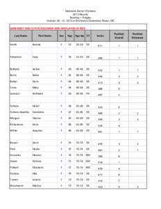 Delaware Senior Olympics 2013 Results Bowling -- Singles October[removed], 2013 at Brunswick Doverama, Dover, DE NEW MEET AND STATE RECORDS ARE DISPLAYED IN RED