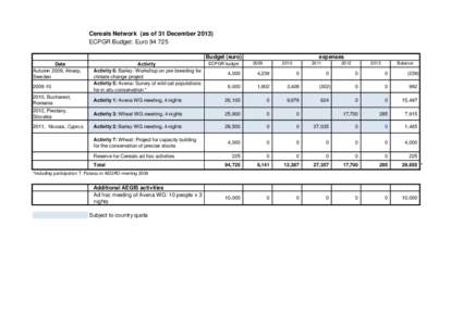 Cereals Network (as of 31 DecemberECPGR Budget: EuroBudget (euro) Date Autumn 2009, Alnarp, Sweden