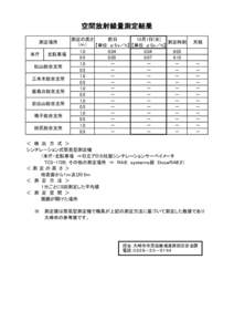 空間放射線量測定結果 前日 10月1日(水) 測定の高さ 測定時刻 （ｍ）