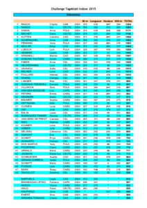 Challenge Tageblatt Indoor 2015 Débutantes 1 2 3