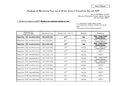 News Release  Readings at Monitoring Post out of 20 Km Zone of Fukushima Dai-ichi NPP As of 19:00 March 25, 2011 Ministry of Education, Culture, Sports, Science and Technology (MEXT)