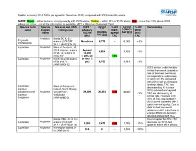 Seafish summary 2013 TACs (as agreed in Decembercompared with ICES scientific advice GUIDE: Green – either below or comply exactly with ICES advice; Yellow – within 10% of ICES advice; Red – more than 10% ab