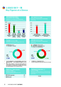 主要統計數字一覽 Key Figures at a Glance 牌照和營業詳情說明書數目 （於 2013 年 3 月 31 日計算） Number of Licences and Statements