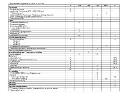 Geschäftsverteilung Präsidium Stand: P Forschung - Bundesfinanzierung - koordinierte Programme (SFB, LOEWE, EU etcWissenstransfer