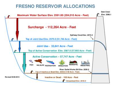 FRESNO RESERVOIR ALLOCATIONS Dam Crest Maximum Water Surface Elev[removed],010 Acre - Feet)  Surcharge - 112,264 Acre - Feet