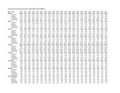 CO2 Emissions from Fossil Fuel Combustion - Million Metric Tons CO2 (MMTCO2)*