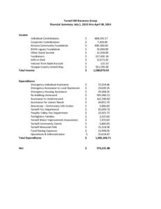 Yarnell Hill Recovery Group Financial Summary: July 1, 2013 thru April 30, 2014 Income Individual Contributions Corporate Contributions