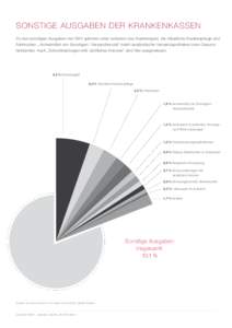 SONSTIGE AUSGABEN DER KRANKENK ASSEN Zu den sonstigen Ausgaben der GKV gehören unter anderem das Krankengeld, die Häusliche Krankenpflege und Fahrkosten. „Arzneimittel von Sonstigen / Versandhandel“ meint auslän