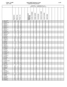 :58 PM June 7, 2016 LAKE COUNTY Statement of Votes Presidential Primary Election