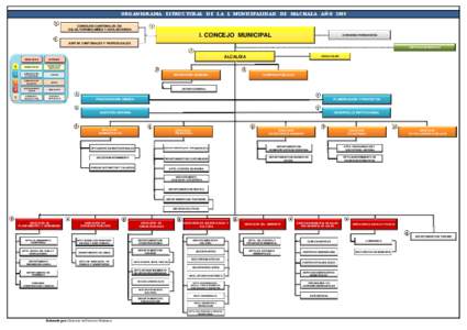 ORGANIGRAMA ESTRUCTURAL PARA AÑO 2009 JULIO 29.xlsx