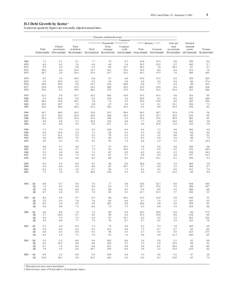 FFA Coded Tables, Z.1, September 9, [removed]D.1 Debt Growth by Sector 1 In percent; quarterly figures are seasonally adjusted annual rates