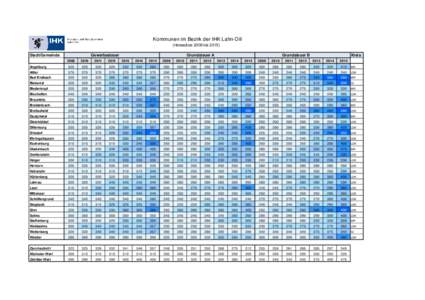 Kommunen im Bezirk der IHK Lahn-Dill (Hebesätze 2009 bisStadt/Gemeinde Gewerbesteuer