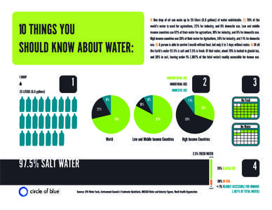 9] The average American uses about 575 liters of water[removed]gallons) per day, with about 60% of that being used out-of-doors (watering lawns, washing cars, etc.). The average European uses 250 liters of water (66 gall