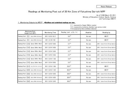 News Release  Readings at Monitoring Post out of 20 Km Zone of Fukushima Dai-ichi NPP As of 10:00 March 25, 2011 Ministry of Education, Culture, Sports, Science and Technology (MEXT)