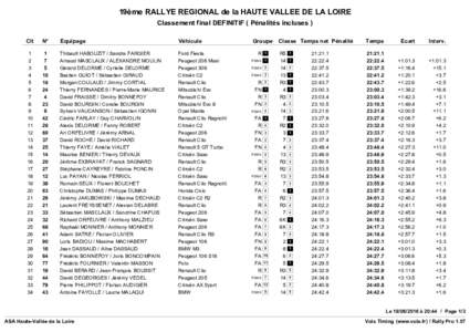 19ème RALLYE REGIONAL de la HAUTE VALLEE DE LA LOIRE Classement final DEFINITIF ( Pénalités incluses ) Clt N°