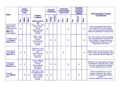 Microsoft Word - Sailing Areas Comparison _2_.doc