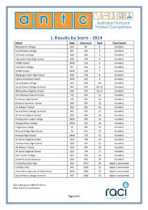 1. Results by ScoreSchool State  Team Score