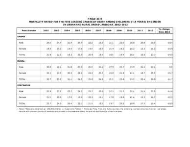 TABLE 2C-9 MORTALITY RATESa FOR THE FIVE LEADING CAUSES OF DEATH AMONG CHILDREN[removed]YEARS) BY GENDER IN URBAN AND RURAL AREAS b, ARIZONA, [removed]Area/Gender  2002