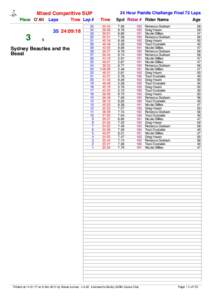 24 Hour Paddle Challenge Final 72 Laps  Mixed Competitive SUP Place O’All  3