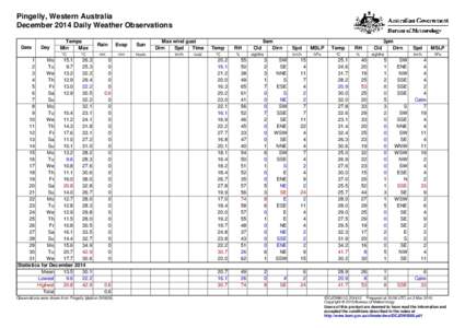 Pingelly, Western Australia December 2014 Daily Weather Observations Date Day