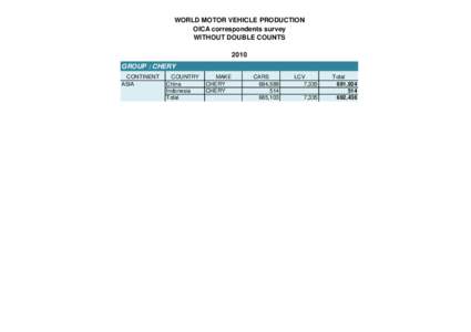 WORLD MOTOR VEHICLE PRODUCTION OICA correspondents survey WITHOUT DOUBLE COUNTS 2010 GROUP : CHERY CONTINENT