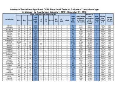 Number of Surveillant Significant Child Blood Lead Tests for Children <72 months of age in Missouri by County from January 1, [removed]December 31, 2012 Blood Lead Level Test Results (µg/dL) Jurisdiction