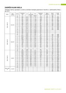 ZADRŽEVALNIK MOLA  ZADRŽEVALNIK MOLA Terenske meritve opravljene s sondo za fizikalno kemijske parametre in klorofil a v zadrževalniku Mola v letu 2011