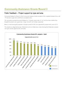 Community Assistance Grants Round 2 Public Feedback – Project support by type and area Community feedback for Round 2 of the Community Assistance Grants consisted of 264 completed feedback forms, with 179 returned in p