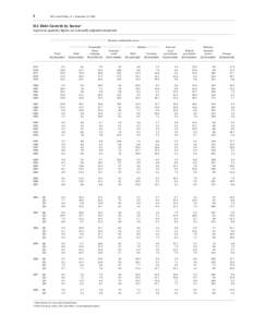 1  FFA Coded Tables, Z.1, September 18, 2008 D.1 Debt Growth by Sector 1 In percent; quarterly figures are seasonally adjusted annual rates