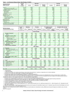 Table 1. U.S. Petroleum Balance Sheet, Week Ending[removed]Petroleum Stocks (Million Barrels) Current Week