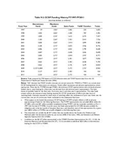 Table 9-2. CCDF Funding History, FY1997-FY2011 (nominal dollars in millions) Fiscal Year Discretionary Funds