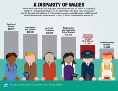 A DISPARITY OF WAGES  The chart below illustrates the entry-level pay for several professions in the U.S. There is no pilot shortage, instead only a shortage of qualified pilots who are willing to fly for substandard wag