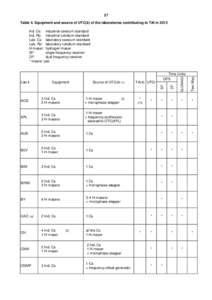 Table 4. Equipment and source of UTC(k) of the laboratories contributing to TAI in 2000.